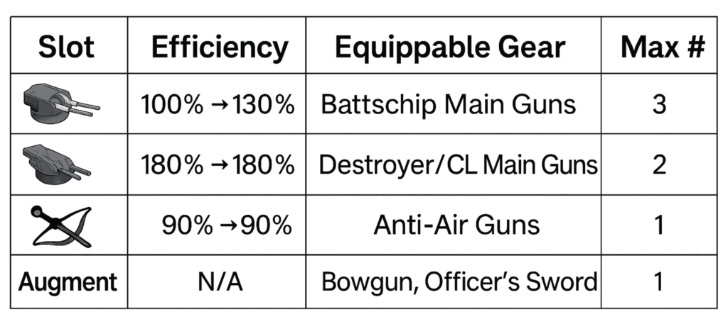 Bismarck Azur Lane | Stats, Gear & Best Build Guide 2 Bismarck’s Gear & Equipment Guide | Azur lane
